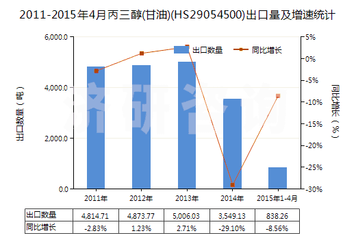 2011-2015年4月丙三醇(甘油)(HS29054500)出口量及增速統(tǒng)計(jì)